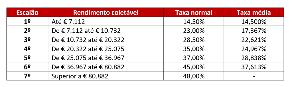 Como Calcular Irs Um Guia Para Te Antecipares Com As Contas 7972